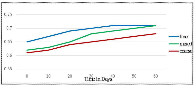 Fig 2. Varition of % P vales for for Fine, Mixed and Coarse samples.  