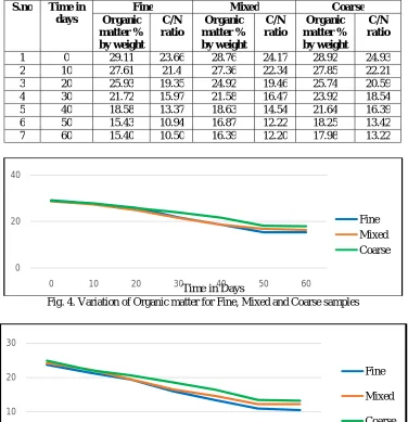 Fig. 4. Variation of Organic matter for Fine, Mixed and Coarse samples  