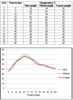 Table No. 3. Temperatures during different days of Composting    