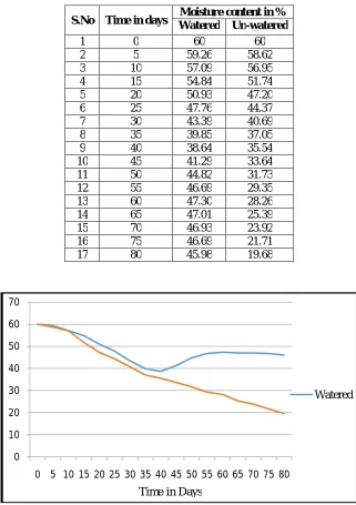 Table No. 4. Variation of Moisture content with Time.  
