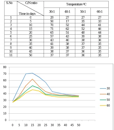 Table No.5. Temperature variation with varying C/N ratios. 