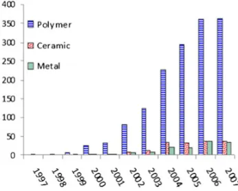Figure 2.1 Number of publications on polymer, ceramic and metal matrix - CNT composites from 1997 to 2007 (taken from Bakshi et al [34])