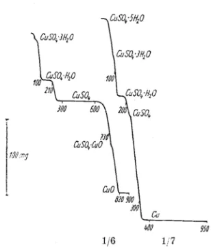 Figure 2.18 The dehydration/decomposition (left) and reduction (right) profiles of hydrated copper sulfate salts (taken from Hegedus et al