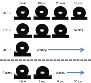 Figure 4.1 The change in static contact angle as a function of thermal oxidation treatment