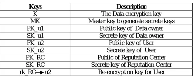 Table 1: Summary of Keys Applied  