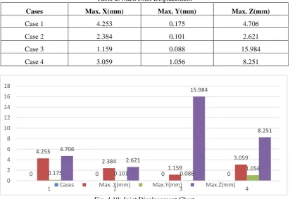 Table 2: Max. Joint Displacement 