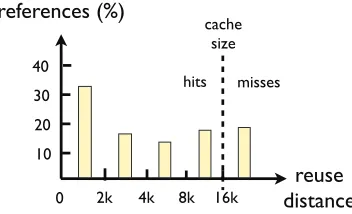 Figure 3.5 Illustration of a reuse distance histogram and its relation with cache miss rate estimation.