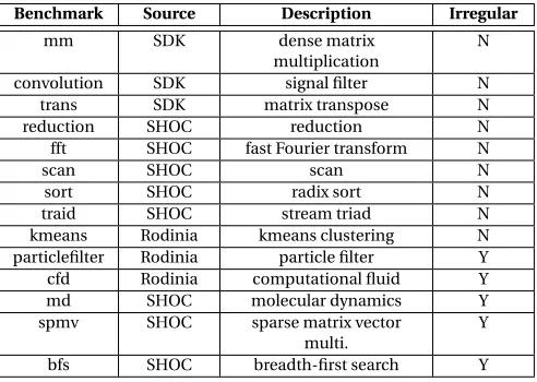 Table 3.2 Machine Description.