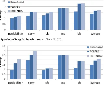 Figure 3.11 Speedup of irregular benchmarks on Tesla C1060.