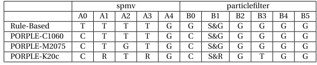Figure 3.12 The breakdown of overhead for irregular benchmarks on Tesla K20c.