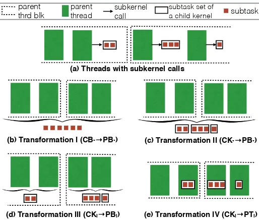 Figure 5.2 Illustration of the four assignments (b,c,d,e) of subtasks enabled by the launch removal programtransformations on a kernel with subkernel calls (a).