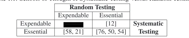 Table 1.1: Schools of Thought of Systematic Testing Versus Random Testing