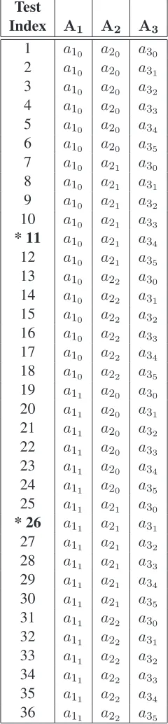 Table 1.3: Exhaustive Combinatorial Test Suite: All Possible Combinations of Parameters andValues