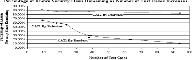 Figure 2.1: Effectiveness of Pairwise Testing in a Security Setting