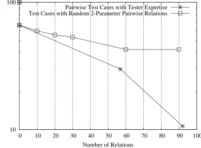 Figure 2.2: The Effectiveness of Pairwise Tests Based on Random Parametric Pairs (Relations) andPairwise Tests with Relations Based on Tester Expertise