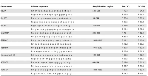 Table 1. Genes and Primers.