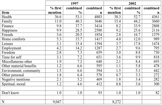 Table 2: Rank order of things which are important for your quality of life 