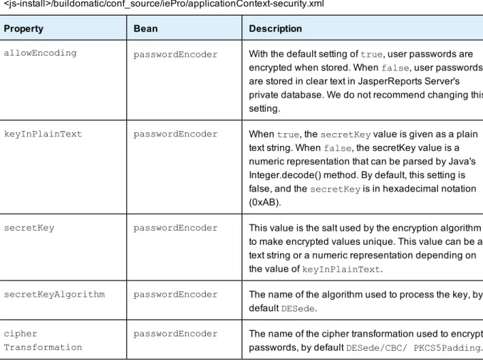Table 4-1 User Password Encryption Configuration