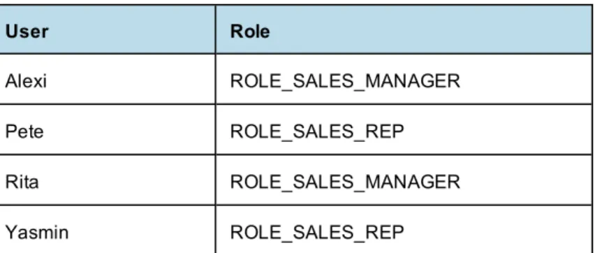 Table 5-1 UserAttributes of All CZS Users