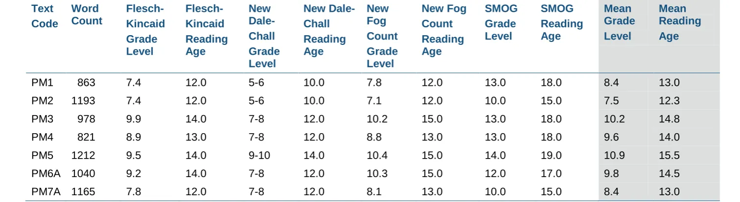 Table 3 Readability analysis scores of PM1, 2, 3, 4, 5, 6A, 7A mathematics stimuli* 