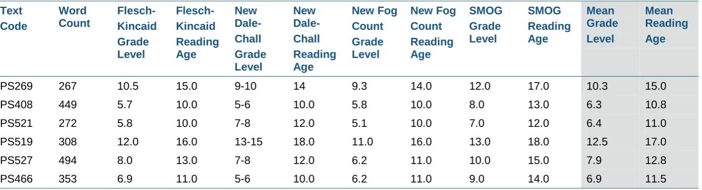 Table 4 Readability analysis scores of PS1 science stimuli 