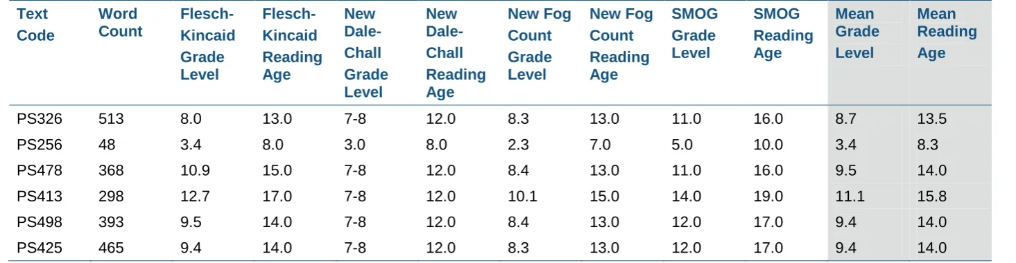 Table 5 Readability analysis scores of PS2 science stimuli 