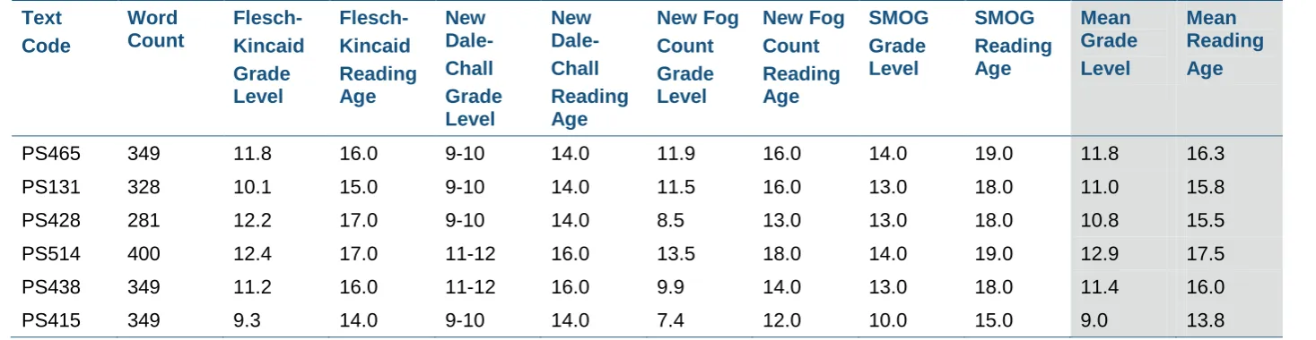 Table 6 Readability analysis scores of PS3 science stimuli 