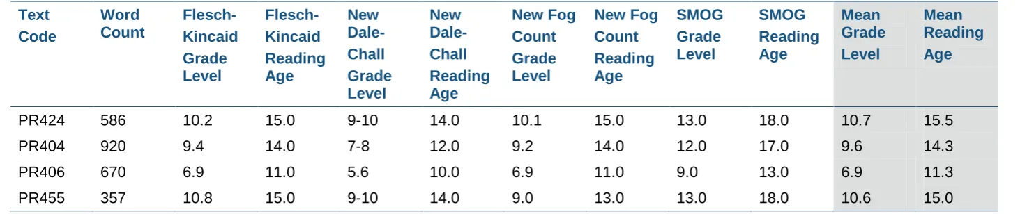 Table 7 Readability analysis scores of PR1 reading stimuli 
