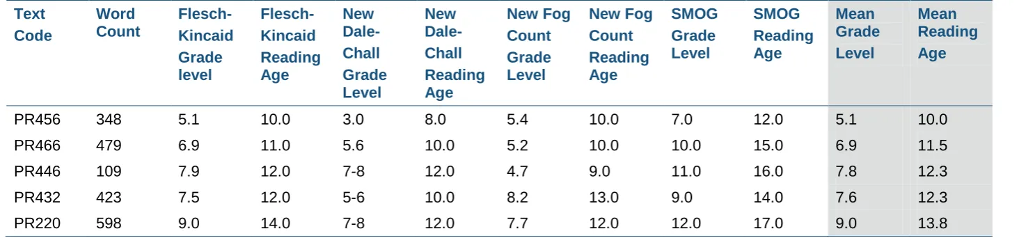 Table 9 Readability analysis scores of PR3 reading stimuli 