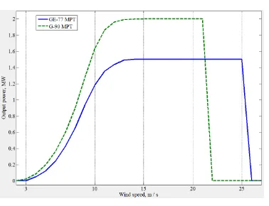 Figure 2. Manufacturer power curves of GE-77 and G-90. 