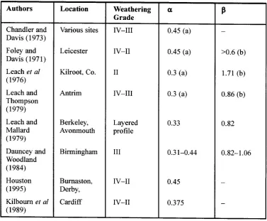 Table 2.2 shows the effect of weathering on the strength of the Mercia Mudstone Group (Chandler et al., 2001) 