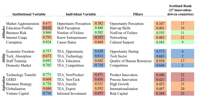 Table 3. Scotland versus 27 ‘innovation-driven’ economies  