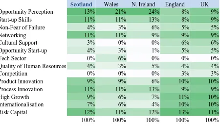 Table 4. Sensitivity analysis illustrating the optimum additional allocation of policy effort for a 20% improvement in Scotland’s GEDI score 