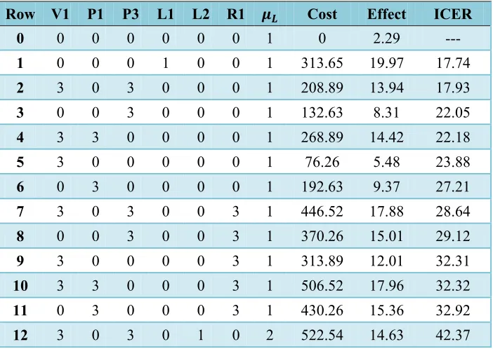 Table 3‐3: Most cost‐effective intervention strategies in ascending order of ICER 