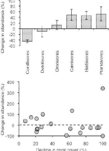 Figure 2: Effects of coral loss on reef fishes, showing A) mean (± SE) responses among key functional groups, and B) variation in responses for a single species of fish, Chaetodon trifasciatus
