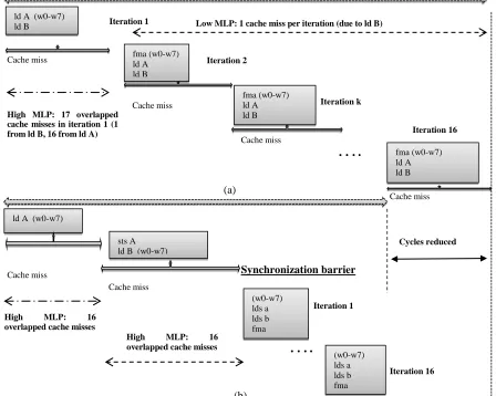 Figure 1.2. Memory-level parallelism of the matrix multiplication kernel. (a) The D-cache version, (b) the shared-memory version