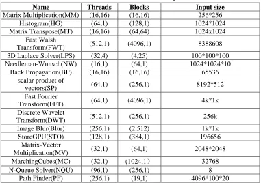Table 2.2 The benchmarks used in experiments. 
