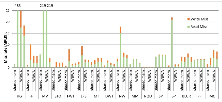 Figure 2.11. Cache miss rates of the shared-memory versions and the L1 D-cache versions on  GPGPUsim