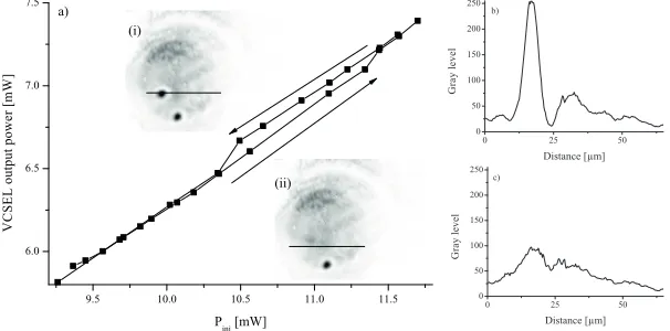 Fig. 5. Bistability between one and two-peaked LSs inside the near fiel of the VCSEL asa function of the optical injection power