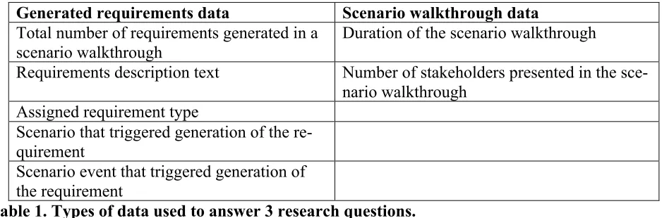 Table 1. Types of data used to answer 3 research questions. 