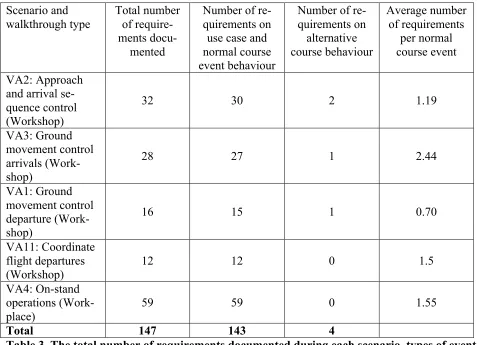 Table 3. The total number of requirements documented during each scenario, types of event for which requirements were documented, and average number of requirements generated per scenario normal course event, in the VANTAGE project
