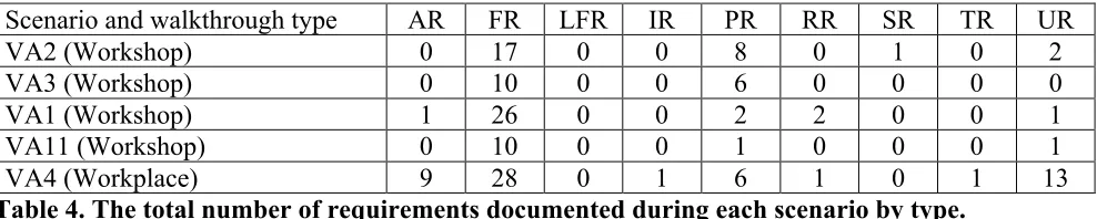 Table 4. The total number of requirements documented during each scenario by type. 