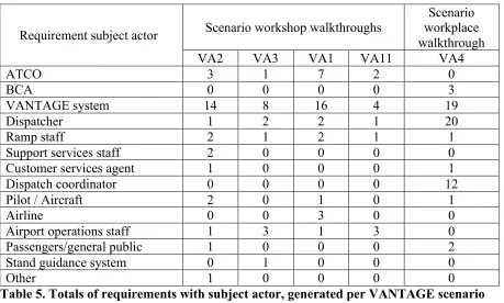 Table 5. Totals of requirements with subject actor, generated per VANTAGE scenario walkthrough