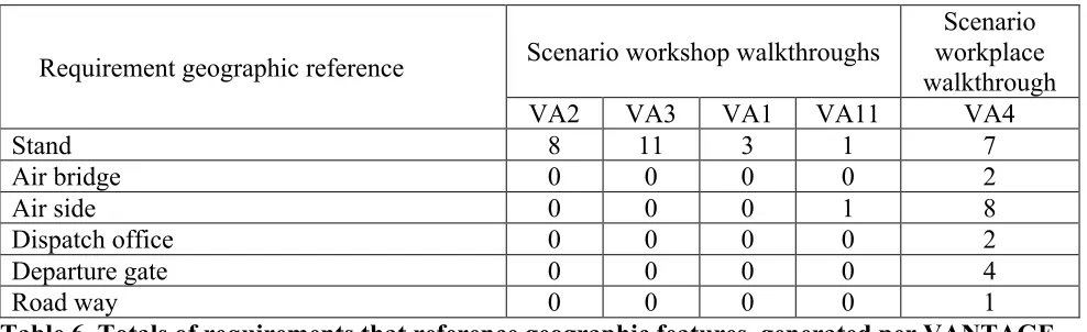 Table 6. Totals of requirements that reference geographic features, generated per VANTAGE 