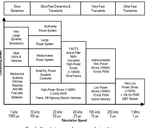 Fig. 1: Simulation speed - power relationship