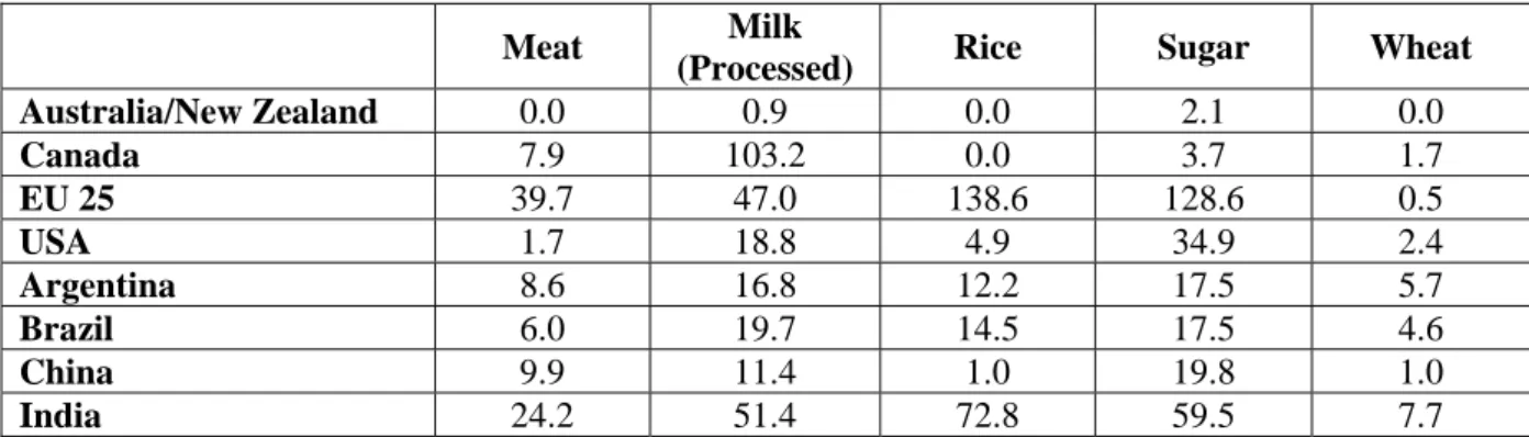 Table 3 Average tariffs applied on selected major agricultural products (per cent), 2005 