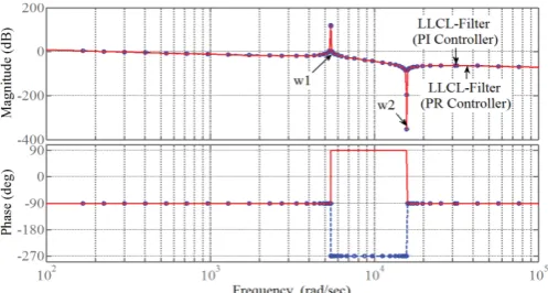 Table I: LLCL-Filter and Control – Simulation Parameters 