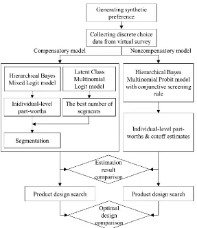 Figure 3.1. Flowchart for comparing compensatory models and a Bayesian-based  noncompensatory model with conjunctive screening rules for synthetic choice data 
