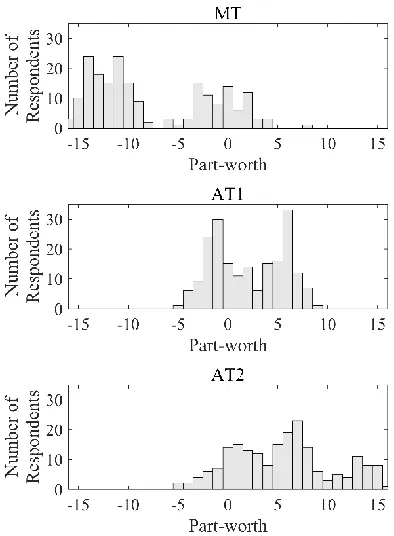 Figure 3.4. Histogram of aggregate posteriors for transmission attribute   obtained using the HB-ML model 
