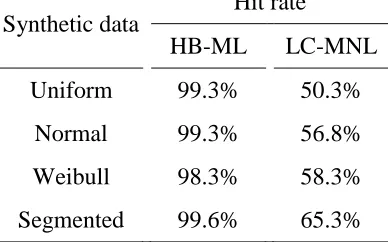 Table 4.3. Hit rate for the choice tasks used in the estimation 